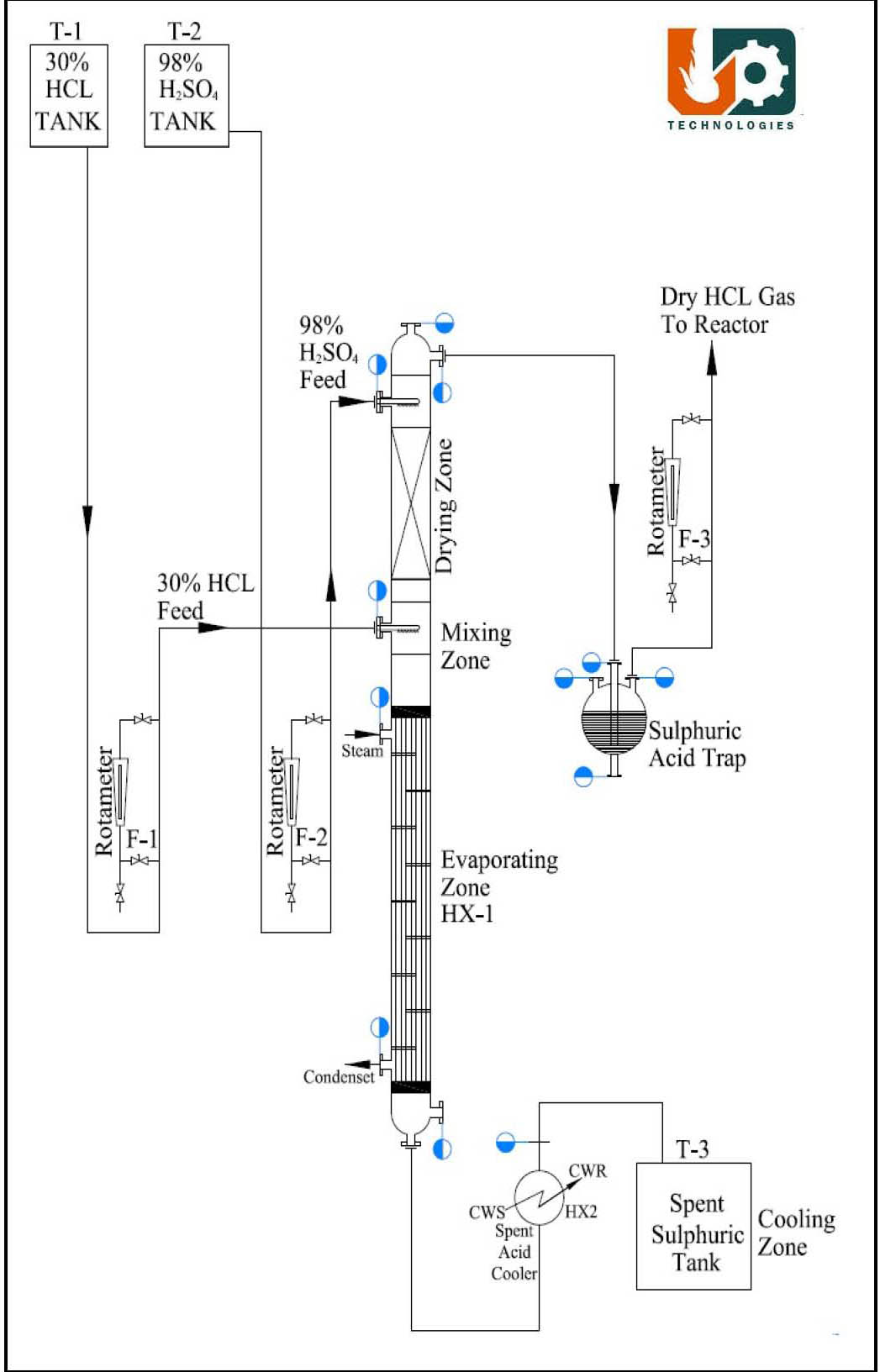 Anhydrous HCl gas generation unit by Sulfuric Acid route