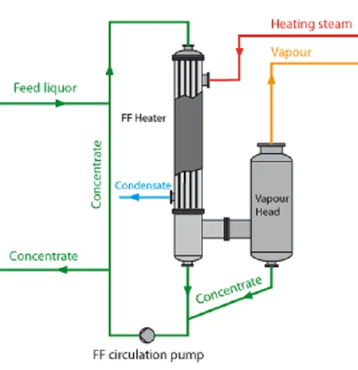 Falling-film evaporator operating principle
