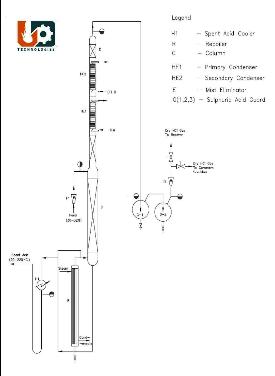 HCl gas generation process by the boiling route