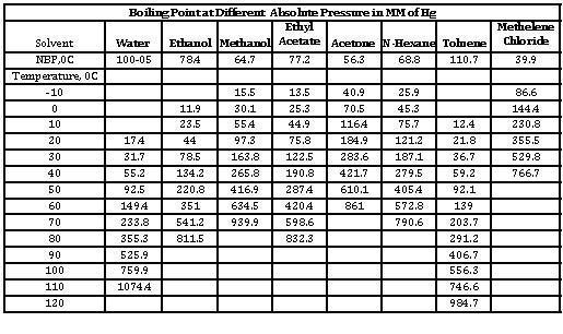 Rotary Evaporator Solvent Chart