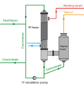 Glass Falling Film Evaporator