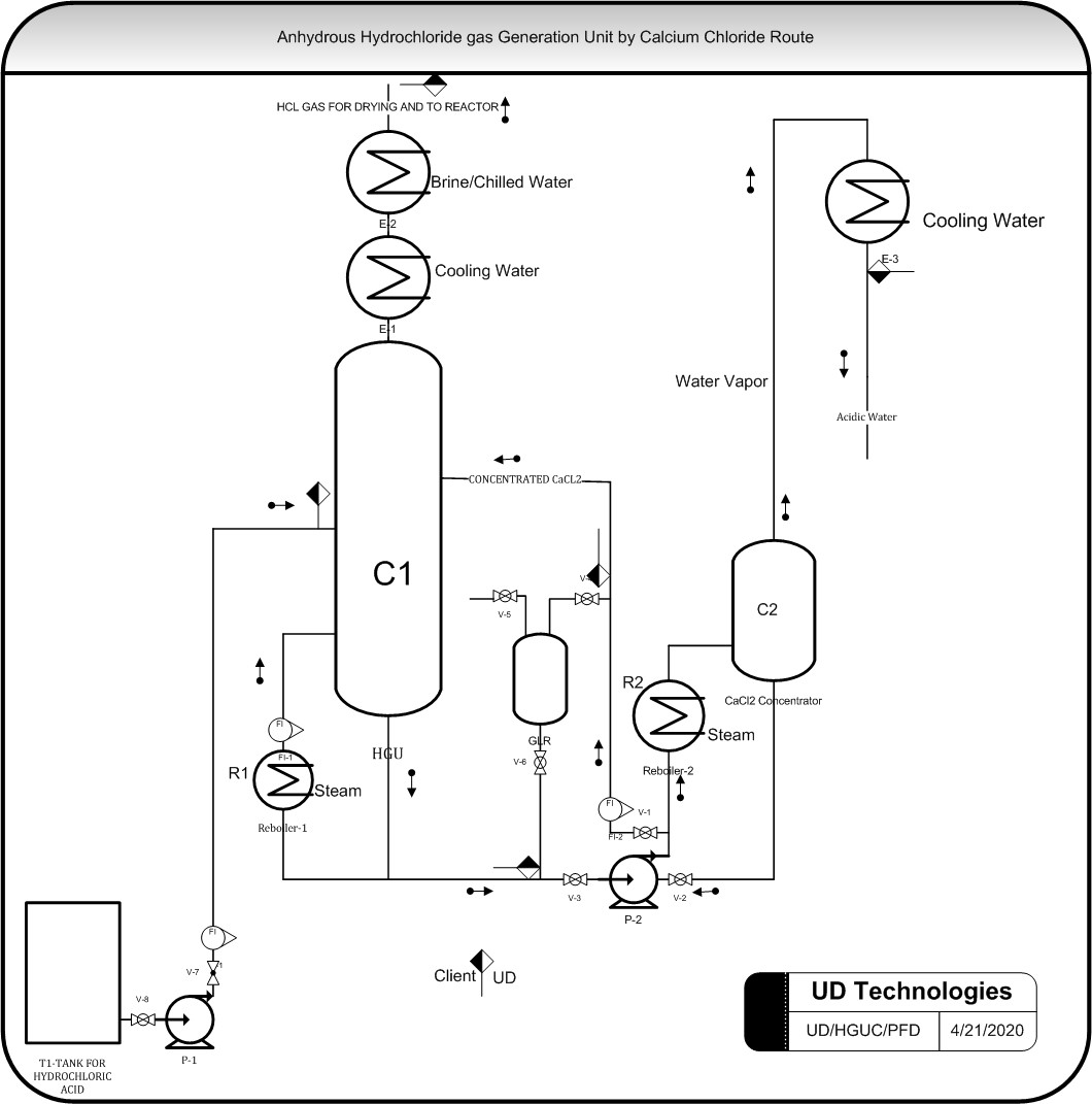 Anhydrous HCl Gas generation Unit ( from Hydrochloric acid) - UD ...